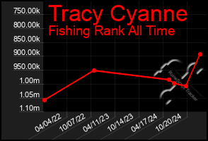 Total Graph of Tracy Cyanne