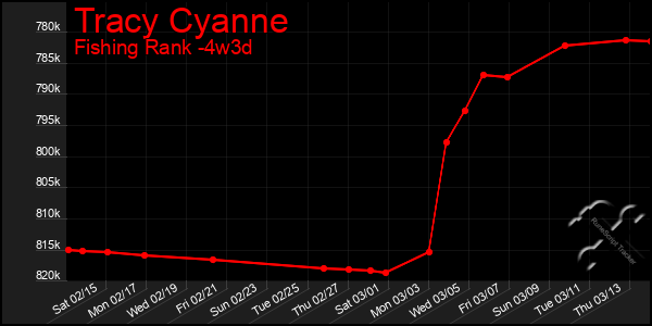 Last 31 Days Graph of Tracy Cyanne