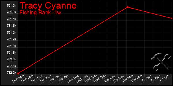 Last 7 Days Graph of Tracy Cyanne