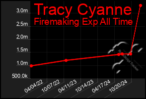 Total Graph of Tracy Cyanne