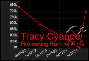 Total Graph of Tracy Cyanne