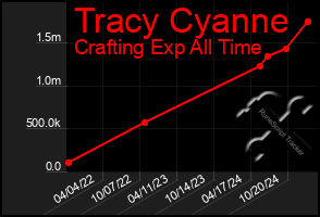 Total Graph of Tracy Cyanne