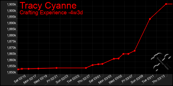 Last 31 Days Graph of Tracy Cyanne