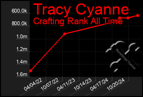 Total Graph of Tracy Cyanne