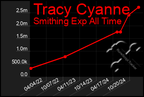 Total Graph of Tracy Cyanne