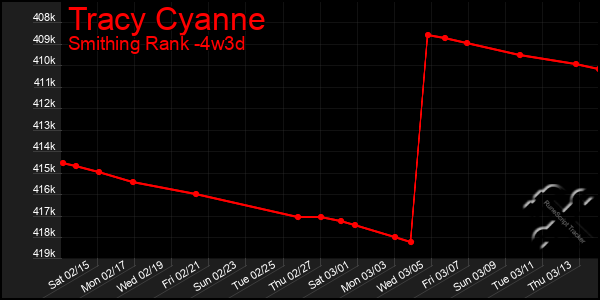 Last 31 Days Graph of Tracy Cyanne