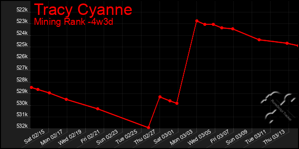 Last 31 Days Graph of Tracy Cyanne