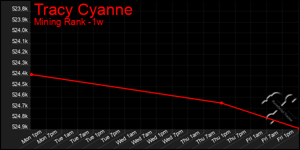 Last 7 Days Graph of Tracy Cyanne