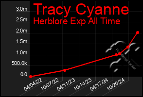 Total Graph of Tracy Cyanne