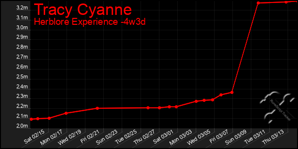 Last 31 Days Graph of Tracy Cyanne