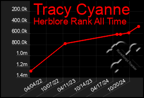 Total Graph of Tracy Cyanne