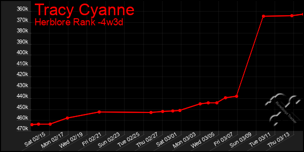 Last 31 Days Graph of Tracy Cyanne