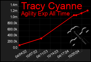 Total Graph of Tracy Cyanne