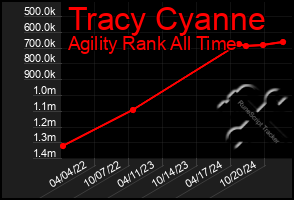 Total Graph of Tracy Cyanne