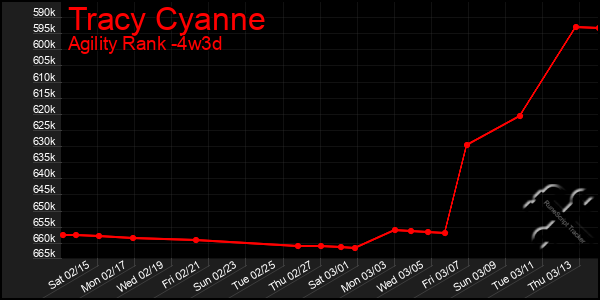 Last 31 Days Graph of Tracy Cyanne