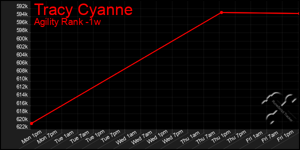 Last 7 Days Graph of Tracy Cyanne