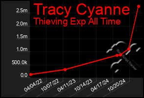 Total Graph of Tracy Cyanne