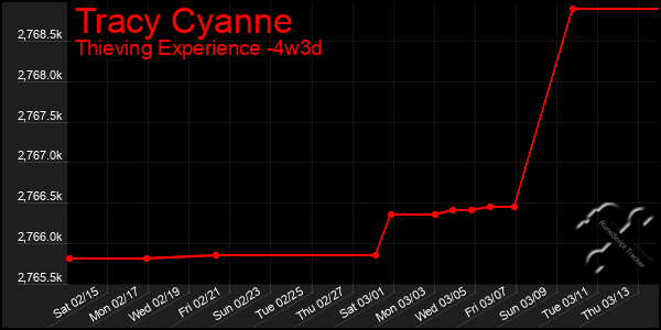 Last 31 Days Graph of Tracy Cyanne