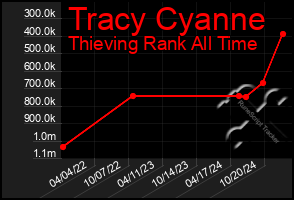 Total Graph of Tracy Cyanne