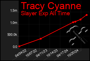 Total Graph of Tracy Cyanne