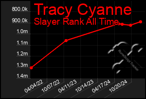 Total Graph of Tracy Cyanne