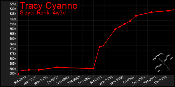 Last 31 Days Graph of Tracy Cyanne