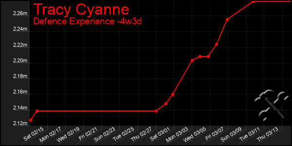 Last 31 Days Graph of Tracy Cyanne