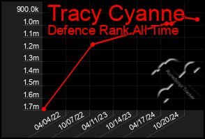 Total Graph of Tracy Cyanne