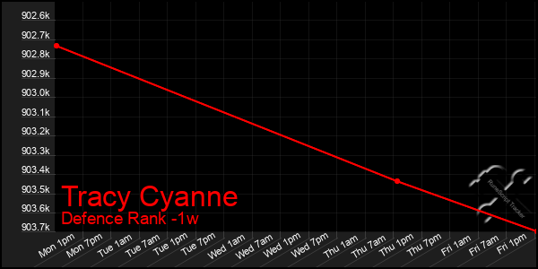 Last 7 Days Graph of Tracy Cyanne