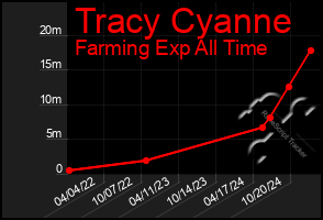 Total Graph of Tracy Cyanne