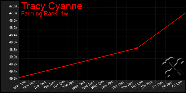 Last 7 Days Graph of Tracy Cyanne