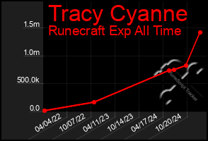 Total Graph of Tracy Cyanne