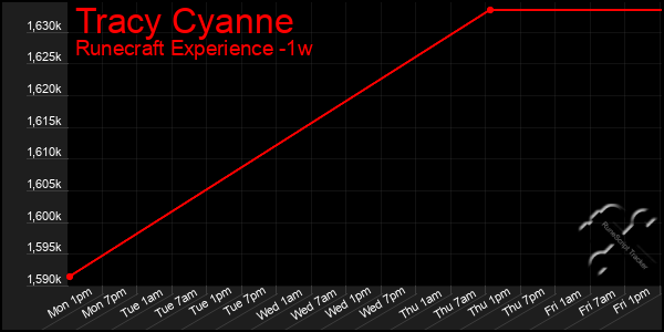 Last 7 Days Graph of Tracy Cyanne