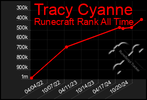 Total Graph of Tracy Cyanne