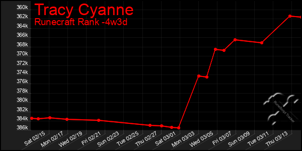 Last 31 Days Graph of Tracy Cyanne