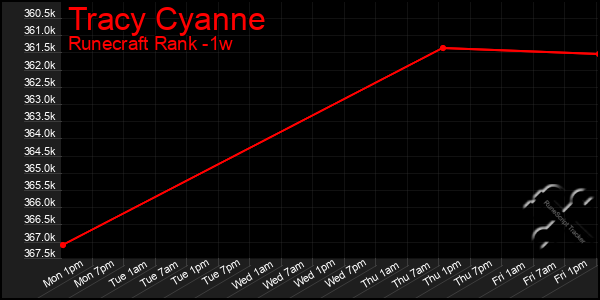 Last 7 Days Graph of Tracy Cyanne