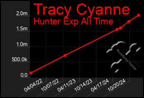 Total Graph of Tracy Cyanne