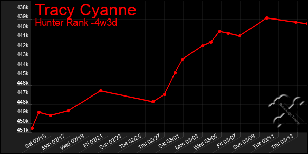 Last 31 Days Graph of Tracy Cyanne