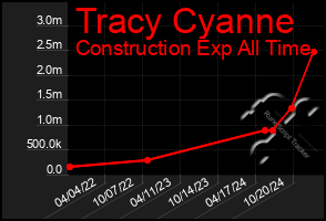 Total Graph of Tracy Cyanne