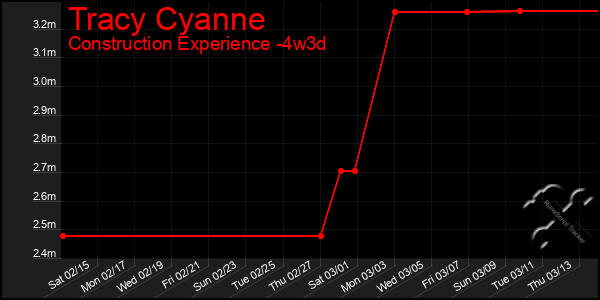 Last 31 Days Graph of Tracy Cyanne