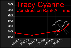 Total Graph of Tracy Cyanne