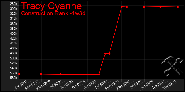 Last 31 Days Graph of Tracy Cyanne