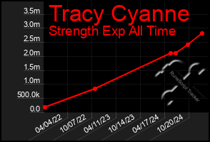 Total Graph of Tracy Cyanne