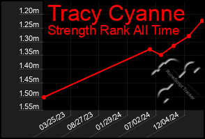 Total Graph of Tracy Cyanne