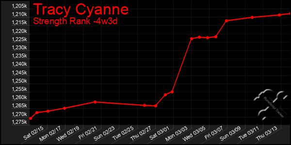 Last 31 Days Graph of Tracy Cyanne