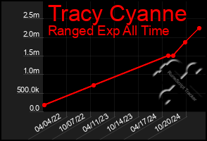 Total Graph of Tracy Cyanne