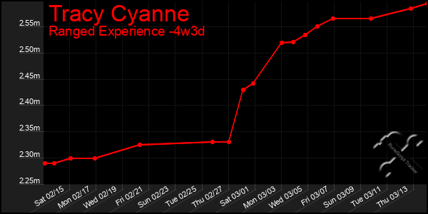 Last 31 Days Graph of Tracy Cyanne