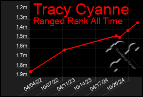 Total Graph of Tracy Cyanne