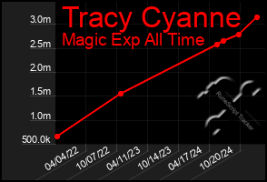 Total Graph of Tracy Cyanne