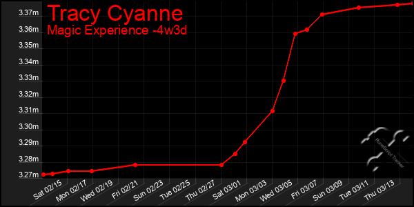 Last 31 Days Graph of Tracy Cyanne